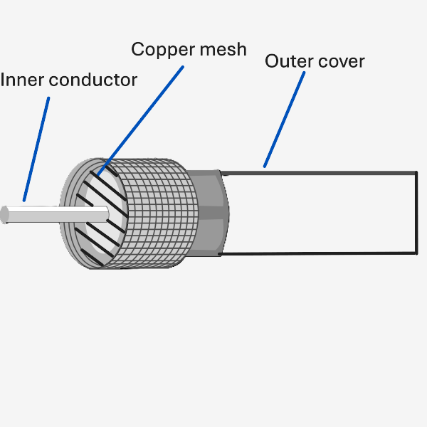 Structure of a Coaxial Cable